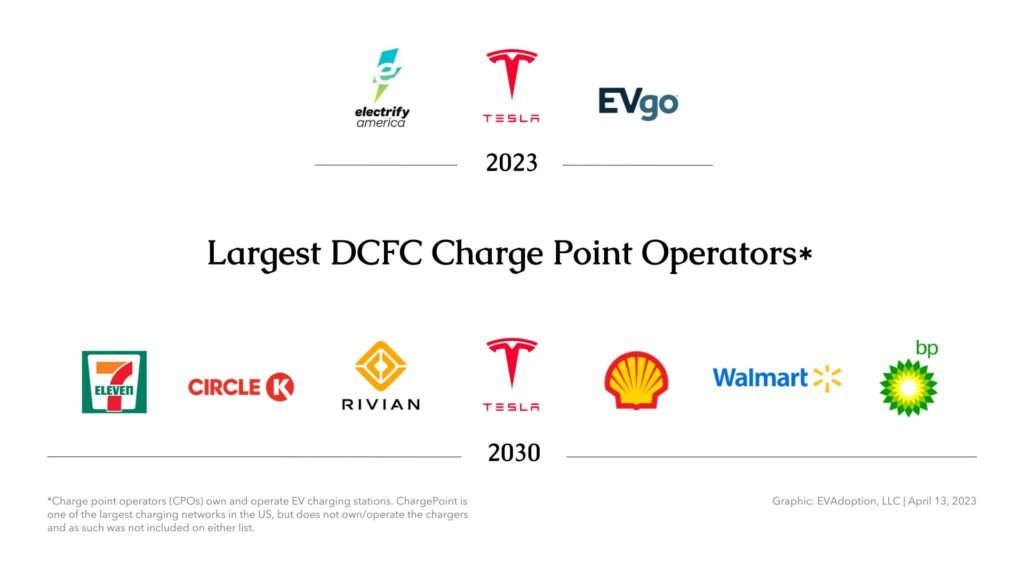 Largest DCFC Charge Point Operators - Largest DCFC Charge Point Operators