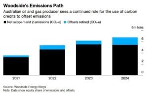 Woodside emissions and offsets retired