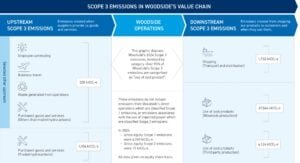 Woodside Scope 3 emissions