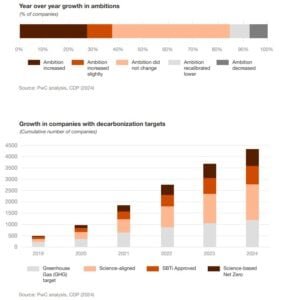 climate commitments PwC report