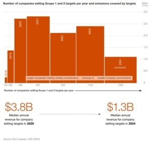 median revenue for companies with climate targets