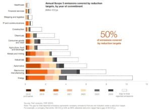 Scope 3 emissions covered by climate goals