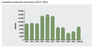 canada uranium