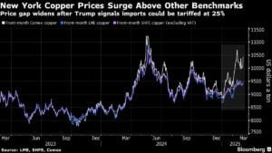 copper prices LME