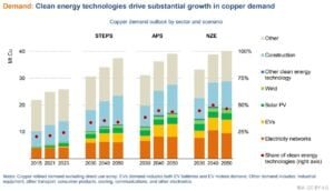 copper demand outlook IEA