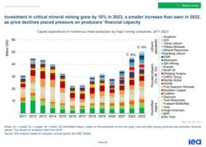 investment in critical minerals 2023 IEA