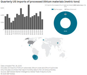 lithium imports 2024