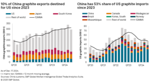 graphite from China to US