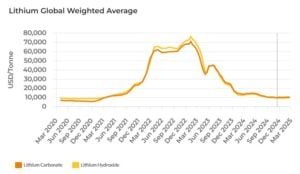 Lithium prices global weighted average