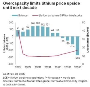 lithium price forecast