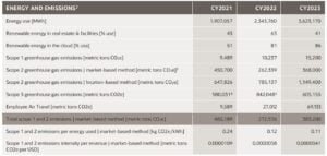 Oracle energy and GHG emissions 2024