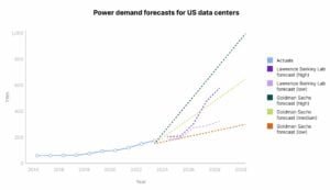 power demand for US data centers forecast