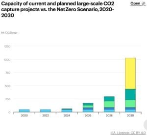 CCS current and planned projects IEA