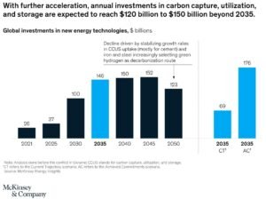 CCUS investment Mckinsey forecast