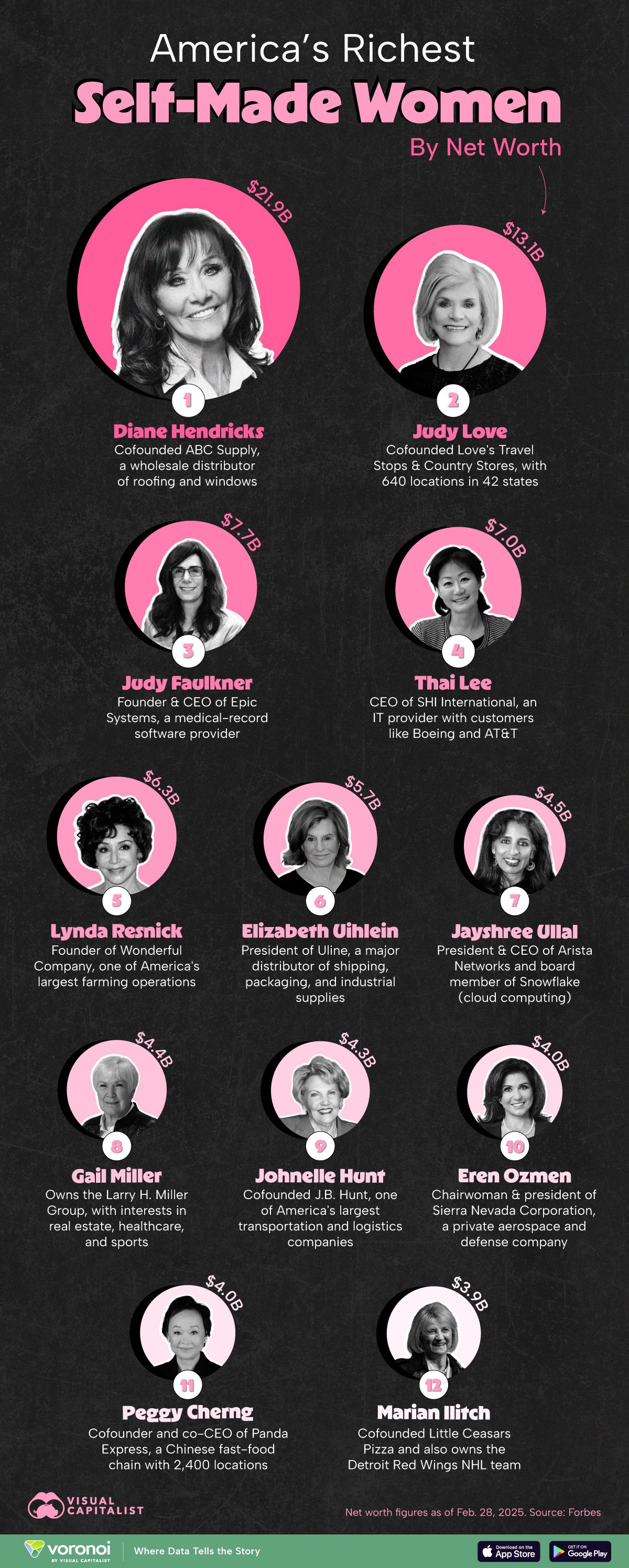 In honor of International Women’s Day, we’ve compiled a ranking of the 12 richest self-made women in the U.S., according to Forbes as of February 2025.