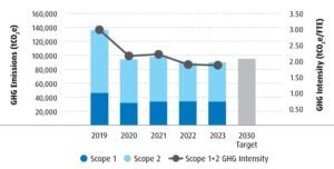 BMO carbon or GHG emissions 2023