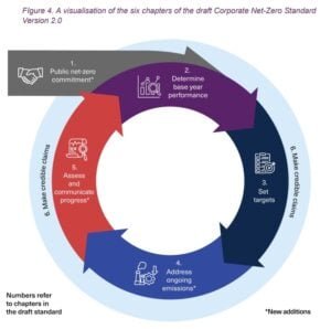 SBTi draft corporate net zero standard
