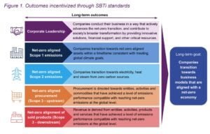 SBTi outcomes