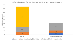 GHG emissions of EV vs gasoline car
