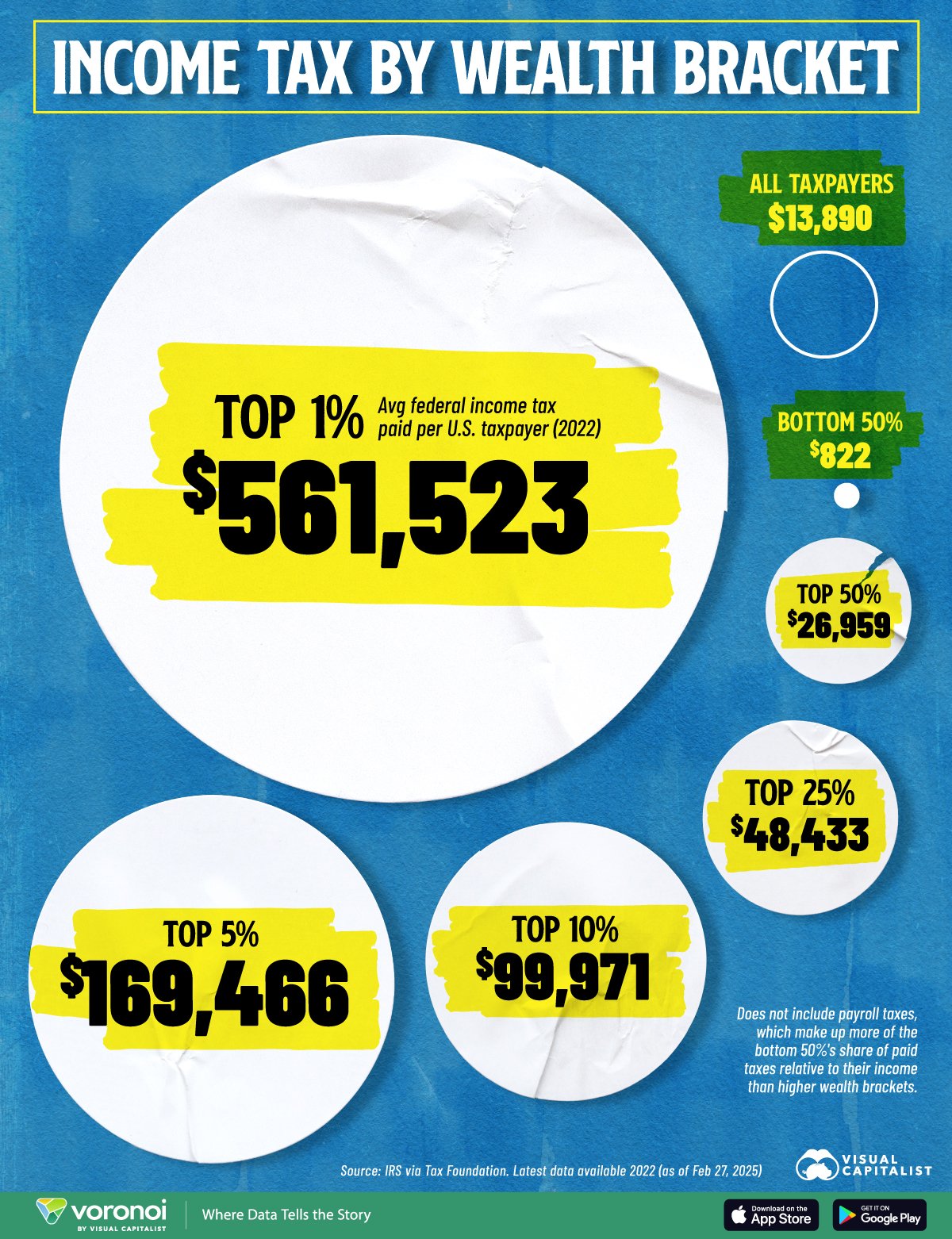 Bubble graphic showing the average income tax by wealth bracket in America.