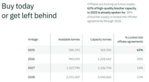 biochar carbon credits in offtakes