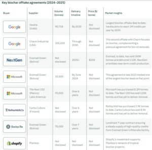 biochar offtake agreements 2024-2025