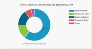 Antimony demand 