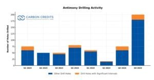 Antimony drilling