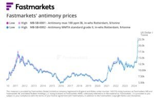antimony price