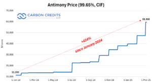antimony price