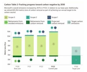 microsoft emissions