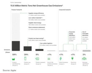 Apple carbon emissions 