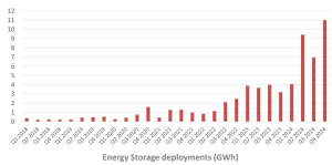 Tesla energy storage deployment