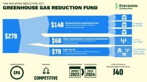 Greenhouse Gas Reduction Fund