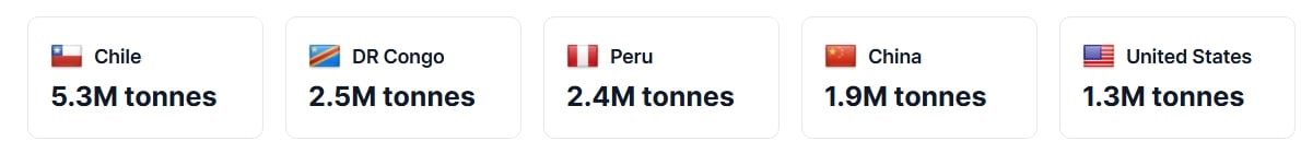 copper producers