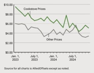 cookstove credit price