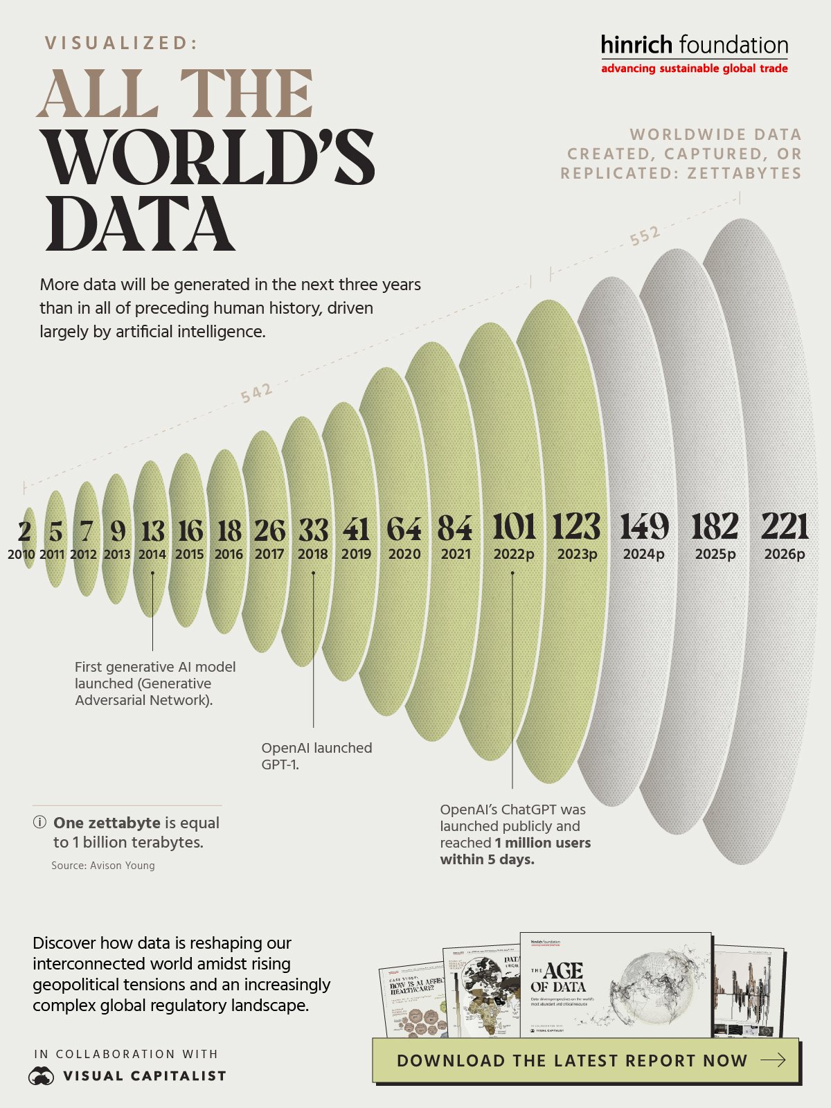 Chart showing the amount of data created, captured, and replicated from 2010 to 2026 using data from Avison Young