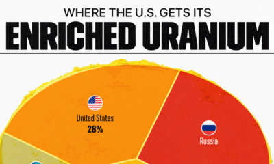 This pie chart shows the top sources of enriched uranium for U.S. civilian nuclear power reactors.