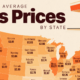 This map shows the price of regular unleaded gasoline per gallon in each state.