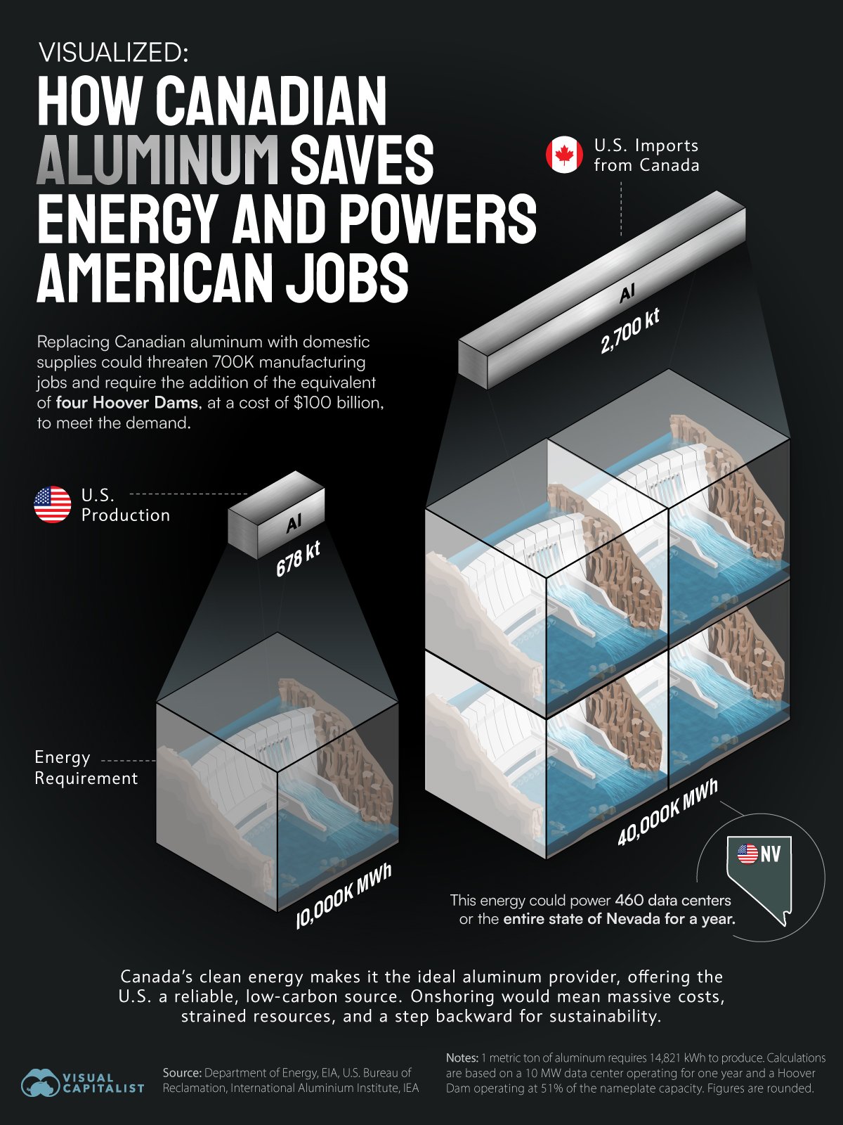 Pictographic chart using data from the Aluminium Association of Canada to show the energy cost of the U.S. abandoning Canadian aluminum.