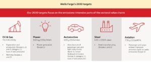 wells fargo 2030 targets