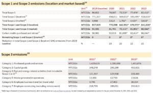 wells fargo GHG carbon emissions 2023