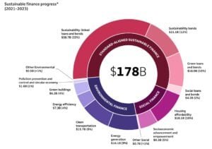 Wells Fargo sustainable finance progress 2023