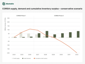 CORSIA carbon credit demand, supply, conservative scenario