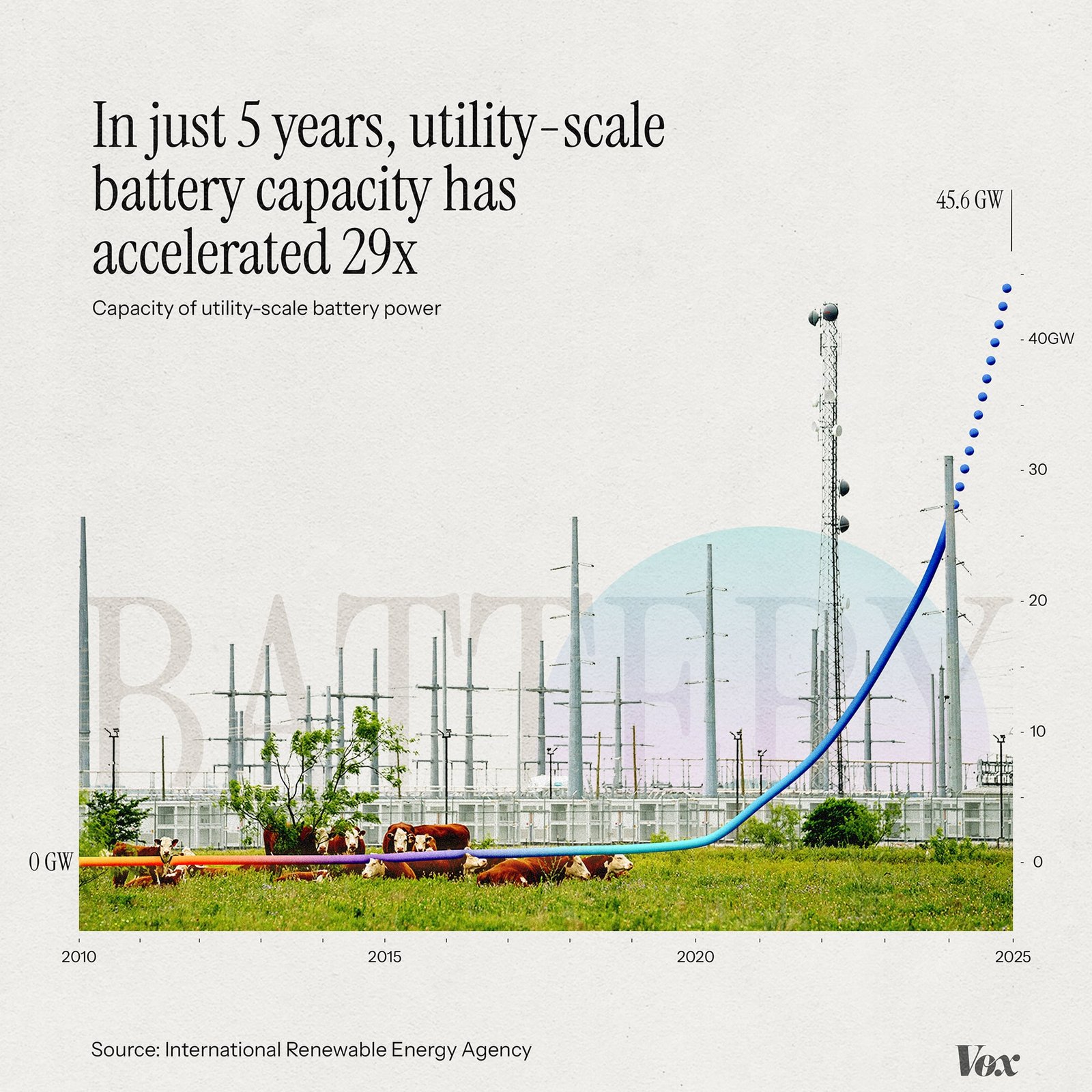 A line chart showing utility scale battery capacity accelerating