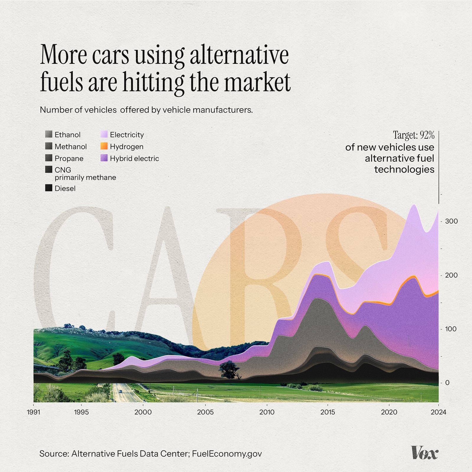 Chart showing an increase in cars with alternative fuels