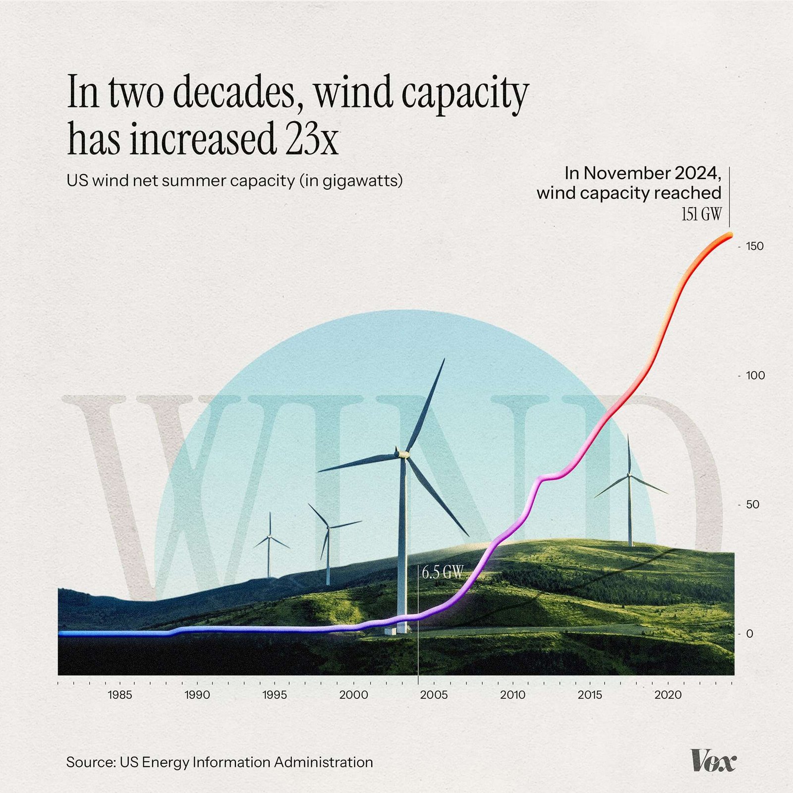 An illustrated line chart showing an increase in wind capacity