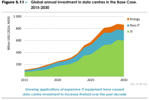 Global annual investment in data centres in the Base Case