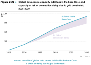 Global data center capacity additions in the Base Case delayed
