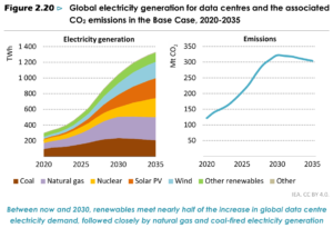 Global electricity generation for data centers 2035